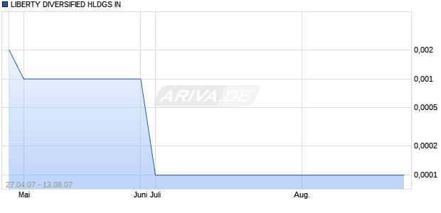 LIBERTY DIVERSIFIED HLDGS IN Chart