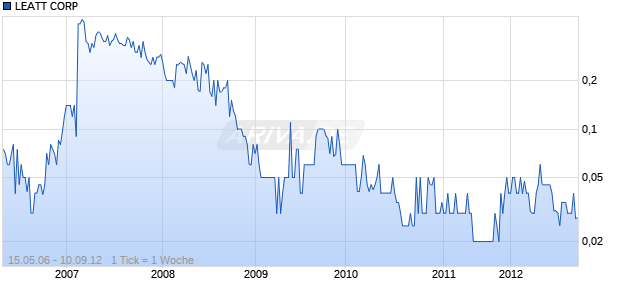 LEATT CORP Chart