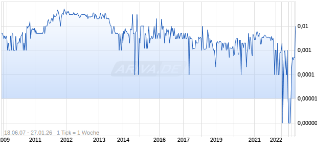 Lepanto Cons Mining Co Chart