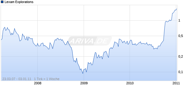 Lexam Explorations Chart