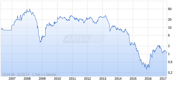 Luna Gold Chart