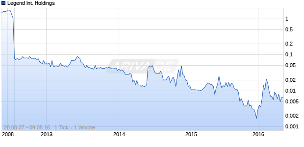 Legend International Holdings Chart