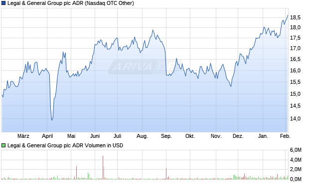 Legal & General Group Aktie (ADR) Chart