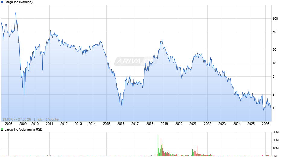 Largo Chart