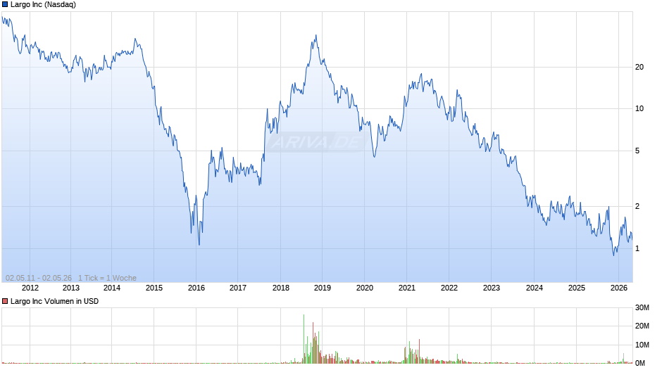 Largo Chart
