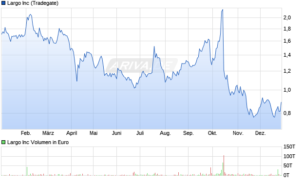 Largo Aktie Chart