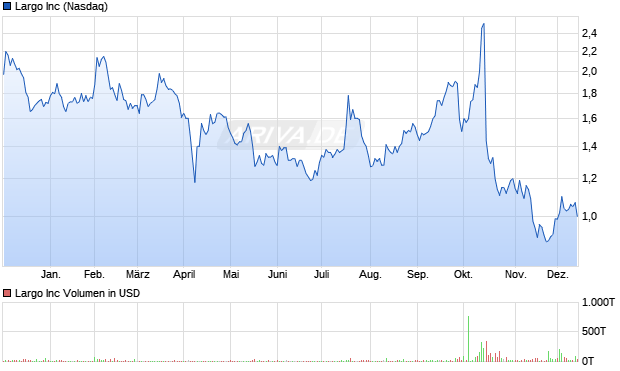 Largo Aktie Chart