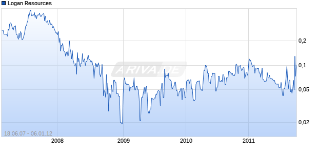 Logan Resources Chart