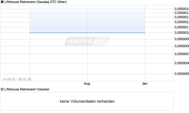 Lifehouse Retirement Aktie Chart