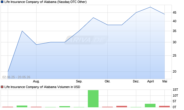 Life Insurance Company of Alabama Aktie Chart