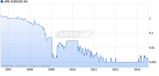 LIPID SCIENCES INC Chart