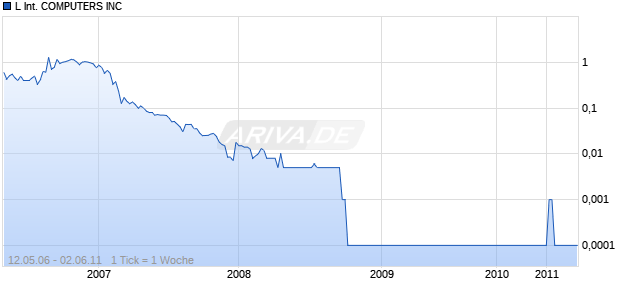 L International COMPUTERS INC Chart