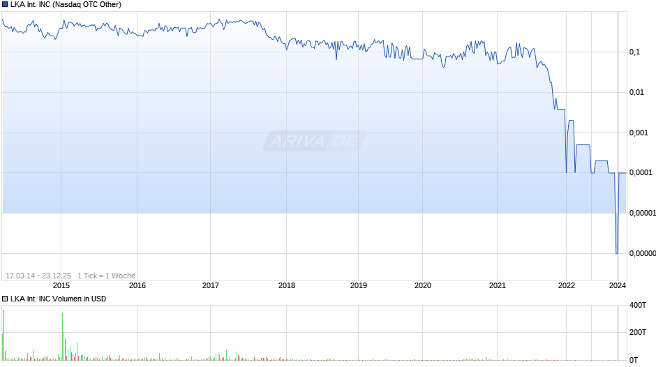 LKA International Chart