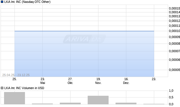 LKA International Aktie Chart