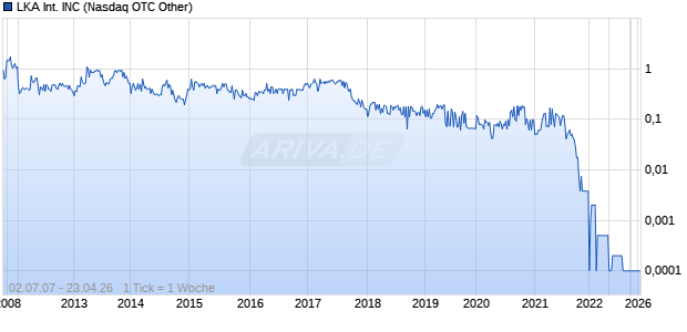 LKA International INC Chart