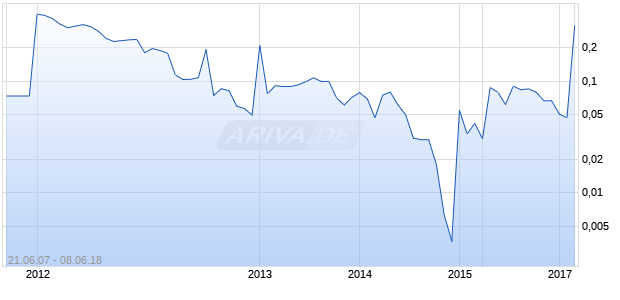 Lucky Strike Resources Chart