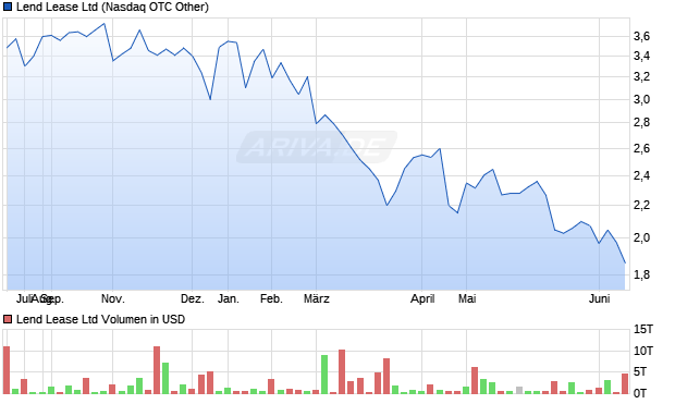 Lend Lease Aktie Chart