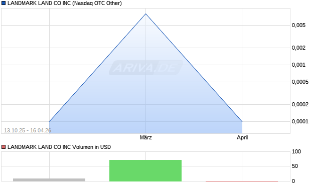 LANDMARK LAND CO Aktie Chart