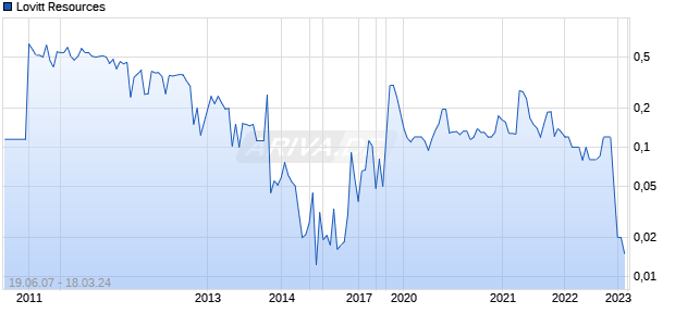 Lovitt Resources Chart