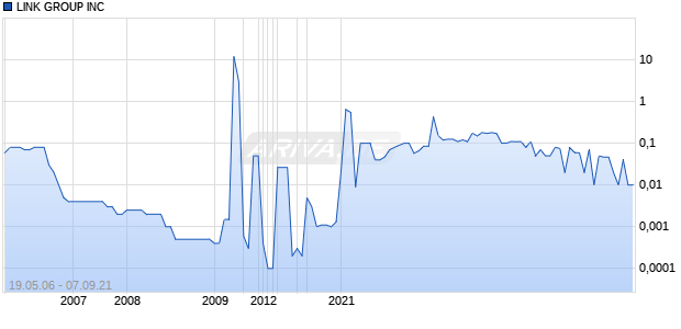 LINK GROUP INC Chart