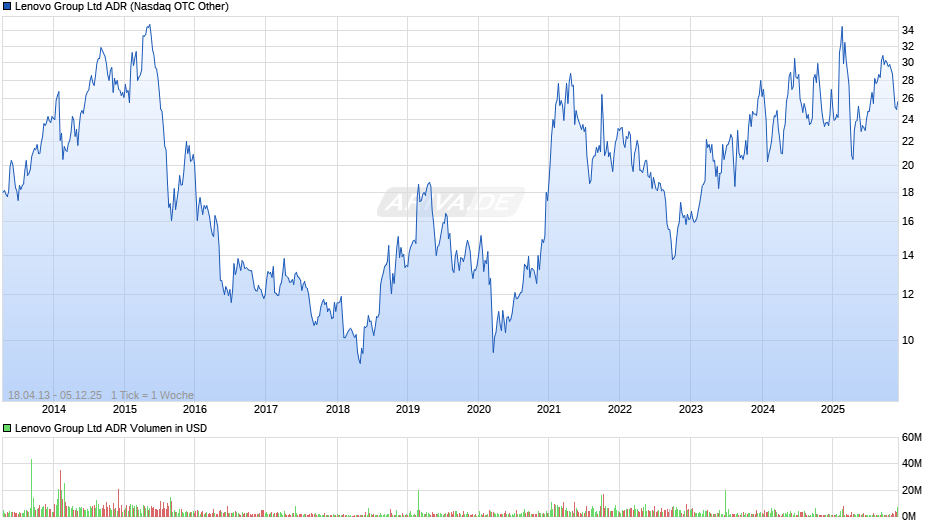 Lenovo Group Aktie (ADR) Chart