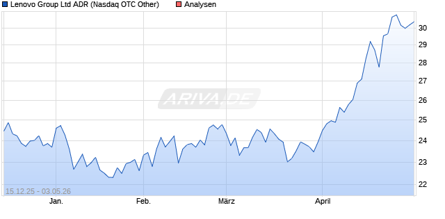 Lenovo Group Aktie (ADR) Aktie