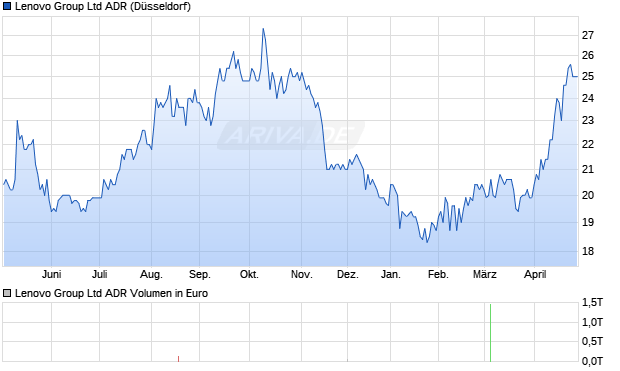 Lenovo Group Aktie (ADR) Chart