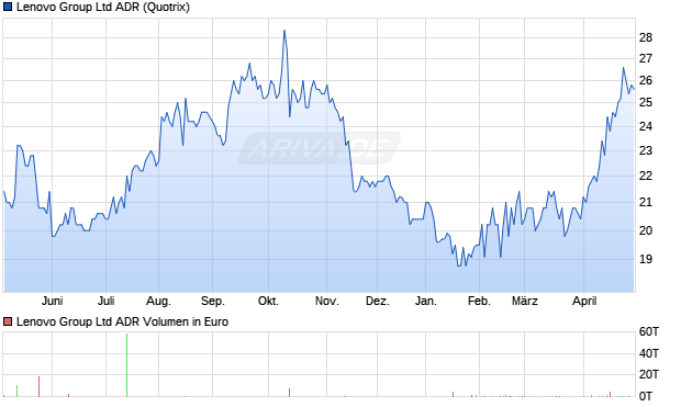 Lenovo Group Aktie (ADR) Chart