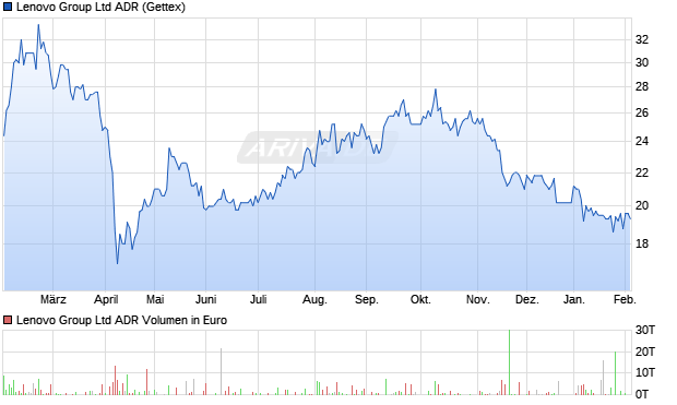 Lenovo Group Aktie (ADR) Chart