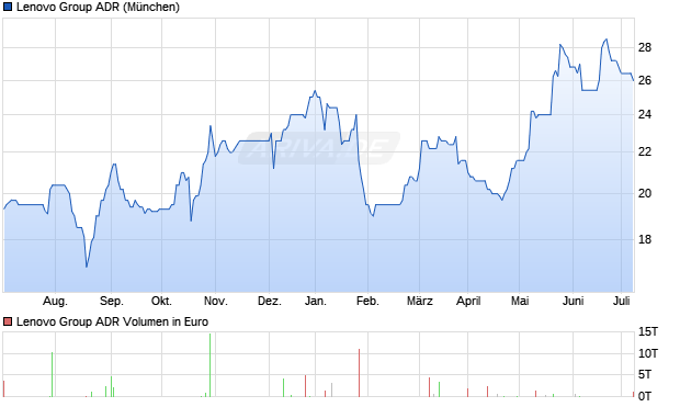 Lenovo Group ADR Aktie Chart