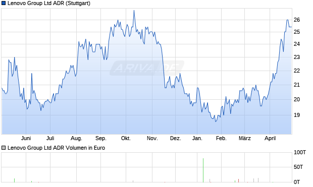 Lenovo Group Aktie (ADR) Chart