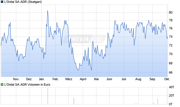 L'Or&eacute;al Aktie (ADR) Chart