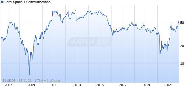 Loral Space + Communications Chart