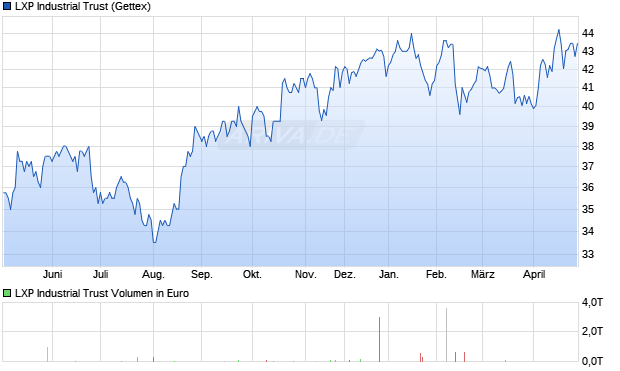 LXP Industrial Trust Aktie Chart