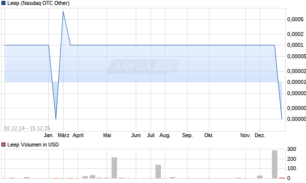 Leep Aktie Chart