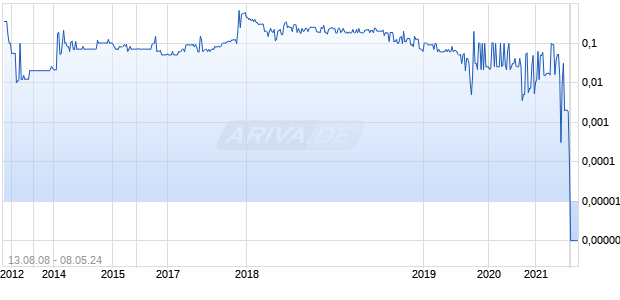 LEAP Technology Chart
