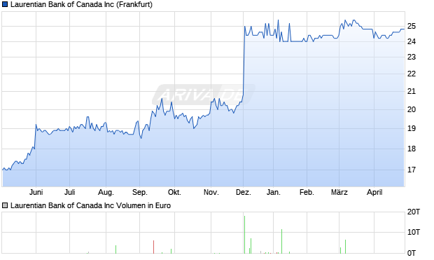 Laurentian Bank of Canada Aktie Chart
