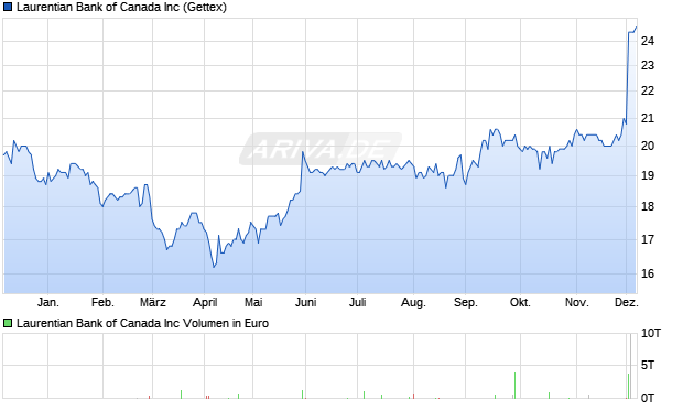 Laurentian Bank of Canada Aktie Chart