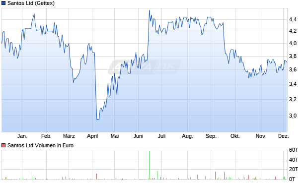Santos Aktie Chart