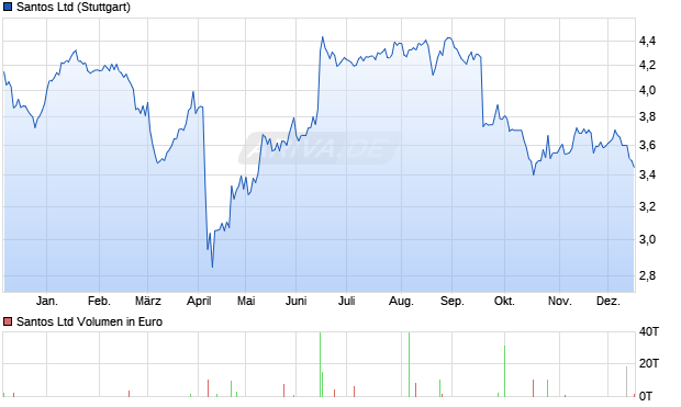 Santos Aktie Chart
