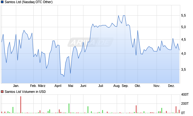 Santos Aktie Chart