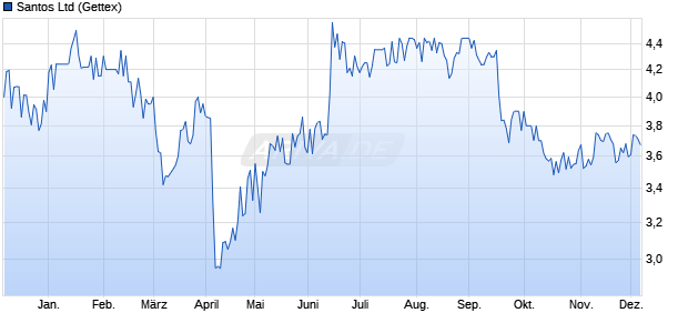 Santos Aktie Chart