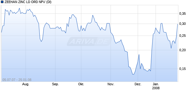 ZEEHAN ZINC LD ORD NPV (DI) Chart