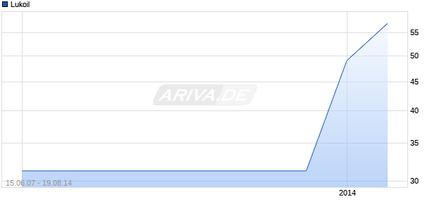 Lukoil Chart