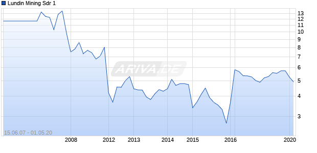 Lundin Mining Sdr 1 Chart