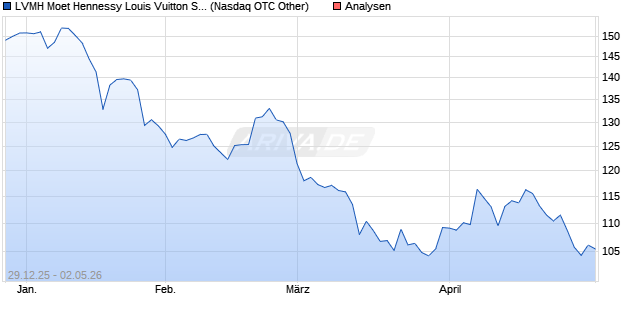 LVMH Aktie (ADR) Aktie