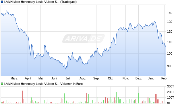 LVMH Moet Hennessy Louis Vuitton Aktie (ADR) Chart