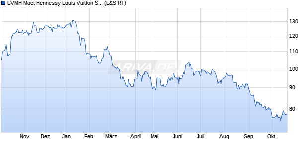 LVMH Moet Hennessy Louis Vuitton Aktie (ADR) Chart
