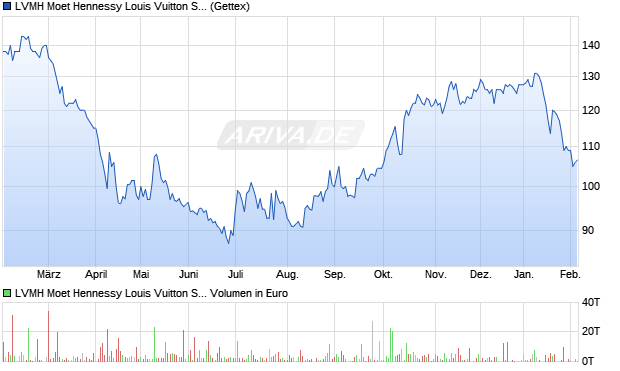 LVMH Moet Hennessy Louis Vuitton Aktie (ADR) Chart