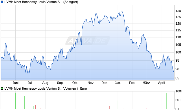 LVMH Moet Hennessy Louis Vuitton Aktie (ADR) Chart